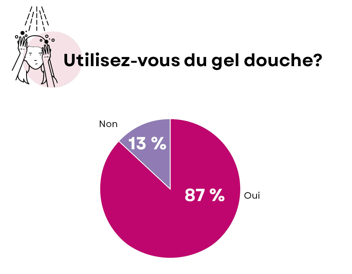 Utilisation gel douche